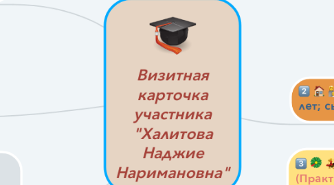 Mind Map: Визитная карточка участника "Халитова Наджие Наримановна"