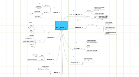 Mind Map: PGDay/RS 2011