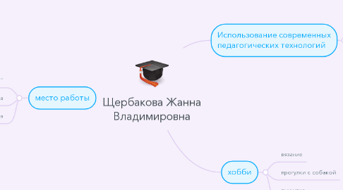 Mind Map: Щербакова Жанна Владимировна