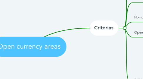 Mind Map: Open currency areas
