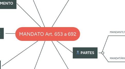 Mind Map: MANDATO Art. 653 a 692