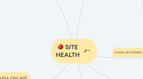 Mind Map: SITE HEALTH