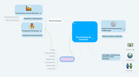 Mind Map: Plan Nacional de Desarrollo