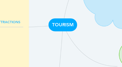 Mind Map: TOURISM