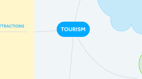 Mind Map: TOURISM