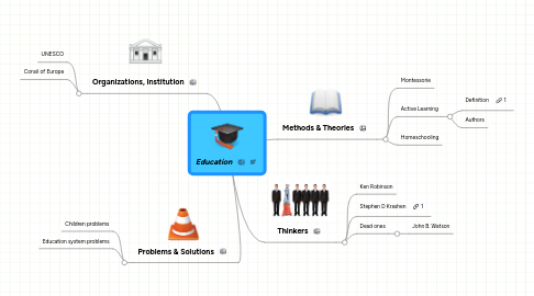 Mind Map: Education