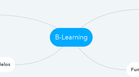 Mind Map: B-Learning