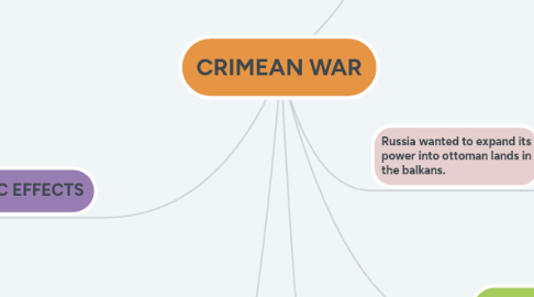 Mind Map: CRIMEAN WAR