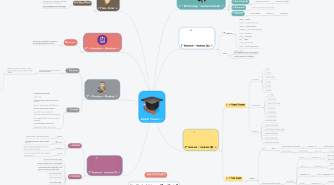 Mind Map: Simple Present