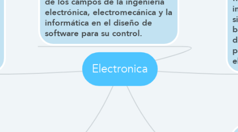 Mind Map: Electronica