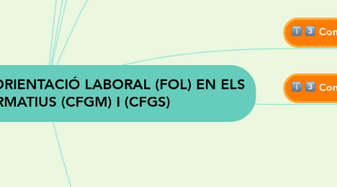 Mind Map: Àrea FORMACIÓ I ORIENTACIÓ LABORAL (FOL) EN ELS CICLES FORMATIUS (CFGM) I (CFGS)