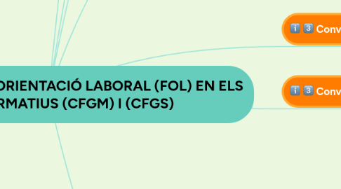 Mind Map: Àrea FORMACIÓ I ORIENTACIÓ LABORAL (FOL) EN ELS CICLES FORMATIUS (CFGM) I (CFGS)