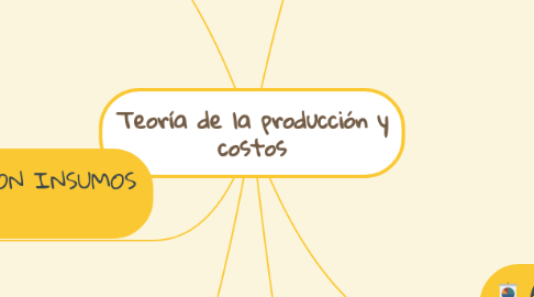 Mind Map: Teoría de la producción y costos