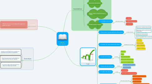 Mind Map: Modelo Secuencial