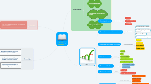 Mind Map: Modelo Secuencial