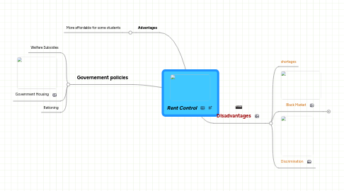 Mind Map: Rent Control