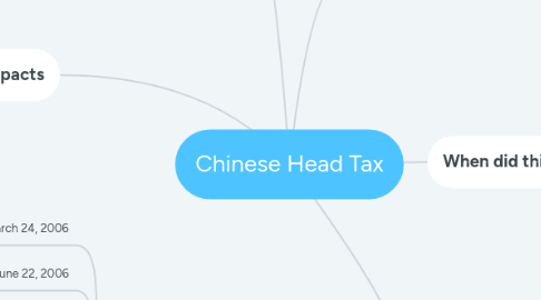 Mind Map: Chinese Head Tax