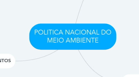 Mind Map: POLITICA NACIONAL DO MEIO AMBIENTE