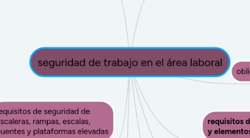 Mind Map: seguridad de trabajo en el área laboral