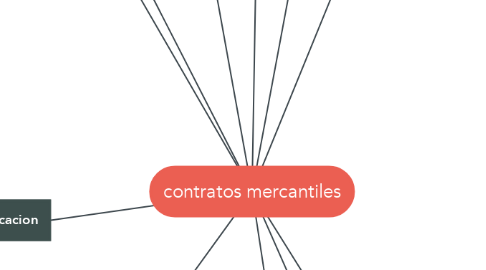 Mind Map: contratos mercantiles