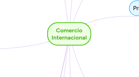 Mind Map: Comercio Internacional