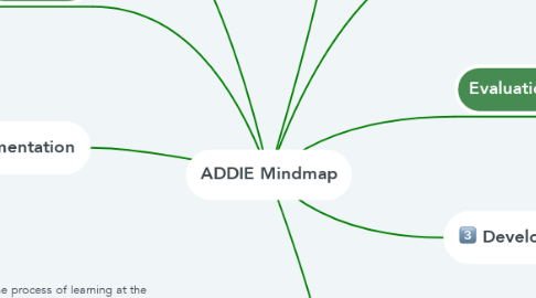 Mind Map: ADDIE Mindmap