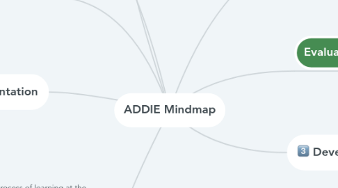 Mind Map: ADDIE Mindmap