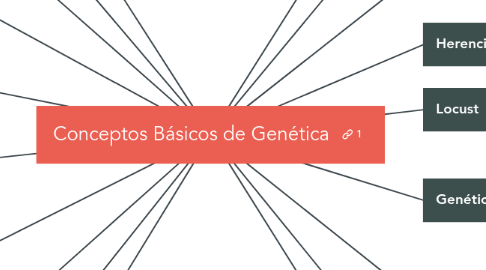 Mind Map: Conceptos Básicos de Genética