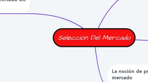 Mind Map: Selección Del Mercado