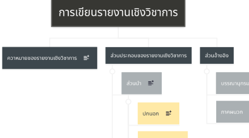 Mind Map: การเขียนรายงานเชิงวิชาการ