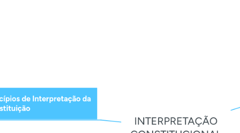 Mind Map: INTERPRETAÇÃO CONSTITUCIONAL