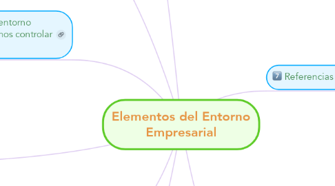 Mind Map: Elementos del Entorno Empresarial