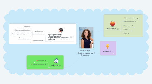 Mind Map: Меня зовут Феофанова Анна Егоровна