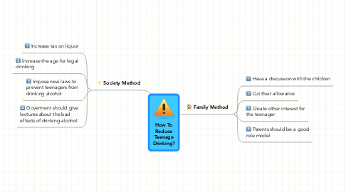 Mind Map: How To Reduce Teenage Drinking?