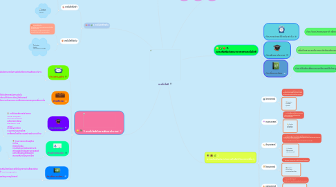 Mind Map: เทคโนโลยี