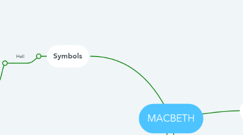 Mind Map: MACBETH