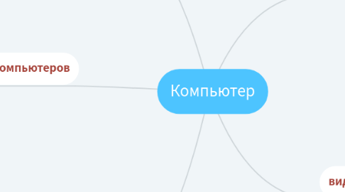 Mind Map: Компьютер