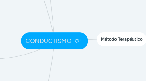 Mind Map: CONDUCTISMO