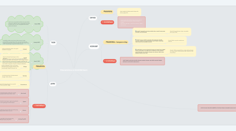 Mind Map: PRASANGKA & DISKRIMINASI