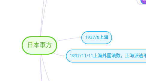 Mind Map: 日本軍方