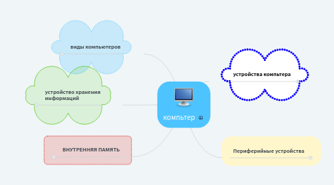 Mind Map: компьтер