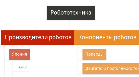 Mind Map: Робототехника