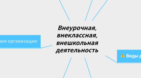 Mind Map: Сущность интернет-банкинга