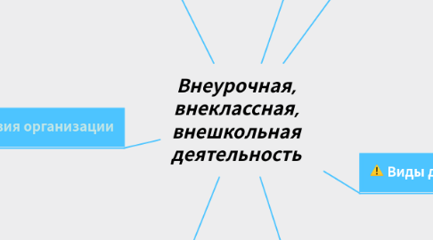 Mind Map: Внеурочная, внеклассная, внешкольная деятельность