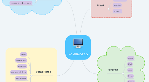 Mind Map: компьютер