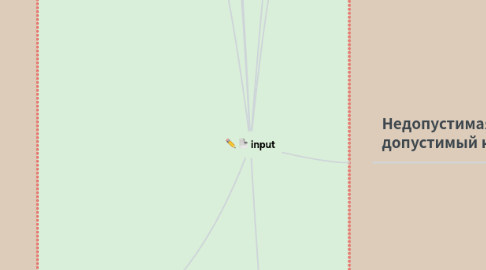 Mind Map: input