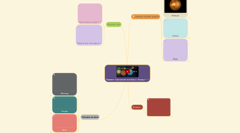 Mind Map: Планеты Солнечной системы и Солнце