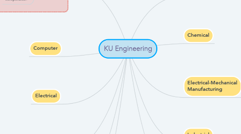 Mind Map: KU Engineering