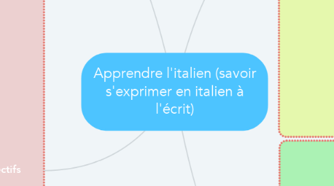 Mind Map: Apprendre l'italien (savoir s'exprimer en italien à l'écrit)