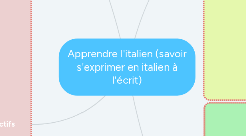 Mind Map: Apprendre l'italien (savoir s'exprimer en italien à l'écrit)